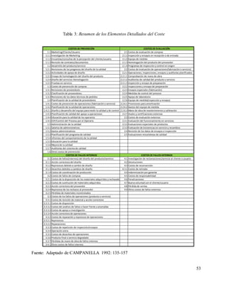 53
1.1 Marketing/Cliente/Usuario 2.1 Costos de evaluación de compras
1.1.1 Investigación de Marketing 2.1.1 Inspección y ensayos en recepción o de entrada
1.1.2 Encuestas/consultas de la percepción del cliente/usuario 2.1.2 Equipo de medida
1.1.3 Revisión de contratos/documentos 2.1.3 Homologación del producto del proveedor
1.2 Desarrollo del producto/servicio 2.1.4 Programas de inspección y control en origen
1.2.1 Revisiones de los progresos del diseño de la calidad 2.2 Costos de evaluación de operaciones(fabricación o servicio)
1.2.2 Actividades de apoyo de diseño 2.2.1 Operaciones, inspecciones, ensayos y auditorías planificados
1.2.3 Ensayo de homologación del diseño del producto 2.2.1.1 Comprobación de mano de obra
1.2.4 Diseño del servicios-Homologación 2.2.1.2 Auditorías de calidad del producto o servicio
1.2.5 Pruebas en servicio 2.2.1.3 Inspección y ensayo de preparación
1.3 Costes de prevención de compras 2.2.2 inspecciones y ensayo de preparación
1.3.1 Revisiones de proveedores 2.2.3 Ensayos especiales (fabricación)
1.3.2 Clasificación de proveedores 2.2.4 Medidas de control del proceso
1.3.3 Revisiones de los datos técnicos de pedidos 2.2.5 Apoyo de laboratorio
1.4 Planificación de la calidad de proveedores 2.2.6 Equipo de medida(inspección y ensayo)
1.4.1 Costes de prevención de operaciones (fabricación o servicio) 2.2.6.1 Provisiones para amortización
1.4.2 Planificación de la calidad de operaciones 2.2.6.2 Gastos del equipo de medida
1.4.2.1 Diseño y desarrollo del equipo para medir la calidad y de control 2.2.6.3 Mano de obra de mantenimiento y calibración
1.4.3 Planificación de calidad del apoyo a operaciones 2.2.7 Avales y certificaciones externas
1.4.4 Educación para la calidad de los operarios 2.3 Costos de evaluación externos
1.4.5 CEP/Control del Proceso por el Operario 2.3.1 Evaluación del funcionamiento en servicios
1.5 Administración de la calidad 2.3.2 Evaluaciones especiales de productos
1.5.1 Salarios de administrativos 2.3.3 Evaluación de existencias en servicio y recambios
1.5.2 Gastos administrativos 2.4 Revisión de los datos de ensayos e inspección
1.5.3 Planificación del programa de calidad 2.5 Evaluaciones misceláneas de calidad
1.5.4 Informes del comportamiento de la calidad
1.5.5 Educación para la calidad
1.5.6 Mejora de la calidad
1.5.7 Auditorías del sistema de calidad
1.6 Otros costos de prevención
3.1 Costos de fallos(internos) del diseño del producto/servicio 4.1 Investigación de reclamaciones/servicio al cliente o usuario
3.1.1 Acción correctora del diseño 4.2 Devoluciones
3.1.2 Reprocesos debido a cambio de diseño 4.3 Costos de reconversión
3.1.3 Desechos debidos a cambios de diseño 4.3.1 Costos de retirada
3.1.4 Costos de coordinación de producción 4.4 Indemnización por garantía
3.2 Costos de fallos de compras 4.5 Costos de responsabilidad
3.2.1 Costos de la disposición de los materiales adquiridos y rechazados 4.6 Penalizaciones
3.2.2 Costos de sustitución de materiales adquiridos 4.7 Buena voluntad con el cliente/usuario
3.2.3 Acción correctora del proveedor 4.8 Pérdida de ventas
3.2.4 Reproceso de los rechazos al proveedor 4.9 Otros costos de fallos externos
3.2.5 Pérdidas de materiales incontrolados
3.3 Costos de los fallos de operaciones (producto o servicio)
3.3.1 Costos de revisión de material y acción correctora
3.3.3.1 Costos de disposición
3.3.3.2 Costos del análisis de fallos o hacer frente a anomalías
3.3.3.3 Costos de apoyo a investigación
3.3.3.4 Acción correctora de operaciones
3.3.2 Costos de reparación y reproceso de operaciones
3.3.2.1 Reprocesos
3.3.2.2 Reparaciones
3.3.3 Costos de repetición de inspección/ensayos
3.3.4 Operación extra
3.3.5 Costos de desechos de operaciones
3.3.6 Producto final o servicio degradado
3.3.7 Pérdidas de mano de obra de fallos internos
3.4.1 Otros costos de fallos internos
COSTOS DE PREVENCIÓN
COSTOS DE FALLOS INTERNOS
COSTOS DE EVALUACIÓN
COSTOS DE FALLOS EXTERNOS
Fuente: Adaptado de CAMPANELLA 1992: 135-157
Tabla 3: Resumen de los Elementos Detallados del Coste
 