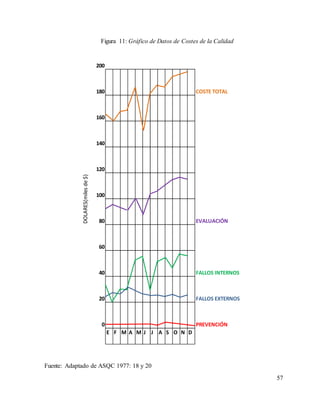 57
200
180 COSTE TOTAL
160
140
120
100
80 EVALUACIÓN
60
40 FALLOS INTERNOS
20 FALLOS EXTERNOS
0 PREVENCIÓN
E F M A M J J A S O N D
DOLARES(miles
de
$)
Fuente: Adaptado de ASQC 1977: 18 y 20
Figura 11: Gráfico de Datos de Costes de la Calidad
 