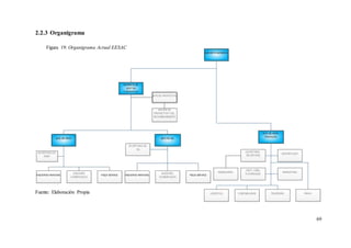69
2.2.3 Organigrama
Fuente: Elaboración Propia
Figura 19: Organigrama Actual EESAC
 