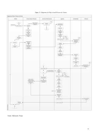73
Daigrama de Flujo: Proceso de Ventas
Ventas (Asesor Inhouse)
Cliente Servicios (Field Service) Logística Contabilidad Almacén
Proyecto
Profesional
Inicio
Solicita Cotización
Envía Orden de
Compra
Requerimiento
Bien
Recibe Oferta
Económica
SAP
Recibe confirmación
Monitorea
embarque
Consolida
mercadería
Coordina
desduanaje
Informa llegada de
mercadería a los
involucrados
Order C.
Ship C.
Invoice
¿Es un bien o
Servicio?
Verifica Stock
Prepara Oferta
Económica
Solicita aprobación
de jefatura de
ventas
Solicita cotización
del Cuadro Costo
del Servicio
Servicio
Proceso de
Servicios
¿Acepta OE?
Si
Prepara Orden de
Compra al
proveedor
Solicita aprobación
de Orden de
Compra de jefatura
ventas y
administración
Prepara Orden de
Compra al
Proveedor
Negocia flete
Recibe Orden de
Compra Aprobada
Envía Orden de
Compra al
proveedor
Ingresa Invoice
(factura)
Provisiona Pago de
acuerdo a las
condiciones del
Proveedor
Realiza pago de
factura
Recibe confirmación
de pago
Registra pagos
SAP
Ingresa Stock físico
de mercadería por #
de Embarque
SAP
Revisa mercadería
¿Ok?
Elabora Certificado
de Operatividad
Prepara Customer
Incident Report(CIR)
Si
No
Informa estado de la
mercadería revisada
a su jefatura
Realiza
proceso de
reclamo por
garantía
Recibe confirmación
Monitorea
embarque
Consolida
mercadería
Coordina
desduanaje
Informa llegada de
mercadería por
garantía a los
involucrados
Order C.
Ship C.
Invoice
Acknowlegment
1
1
Elabora y solicita
aprobación de hoja
de salida de material
de almacén a las
jefaturas:Adm.y
Serv.
Prepara Guía de
Remisión y/o
Factura
Programa entrega
Empaca y Despacha
mercadería
Entrega mercadería
Recepciona
mercadería
No
Fin
Fin
Figura 21: Diagrama de Flujo Actual-Proceso de Ventas
Fuente: Elaboración Propia
 