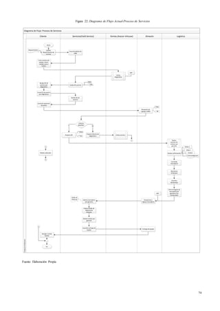 74
Diagrama de Flujo: Proceso de Servicios
Servicios(Field Service)
Cliente Ventas (Asesor Inhouse) Almacén Logística
Proyecto
Profesional
Inicio
Fin
Solicita
Requerimiento de
servicio
Envía OC de servicio
por diagnóstico
Controla reposición
de partes
Requerimiento
Crea Correlativo de
ARM
Envía nombre del
equipo, marca,
modelo serie y
motivo
Cotiza
diagnóstico
SAP
Evalúa OE servicio
ARM
OES
Recibe OE de
servicio por
diagnóstico
Recibe OC de
servicio
Recepción de
equipo y ARM
¿Está en
garantía?
Prepara informe de
diagnóstico
No
Prepara CIR
Si
Cotiza servicio
Recibe confirmación
Monitorea
embarque
Consolida
mercadería
Coordina
desduanaje
Informa llegada de
mercadería por
garantía a los
involucrados
Recepciona e
ingresa mercadería
Solicita mercadería
por garantía
Elabora Salida de
Material de
Almacén
Realiza cambio por
garantía
Coordina entrega de
equipo
Entrega de equipo
Recoge o recibe
equipo
Recibe cotización
1
1
2
2
Order C.
Ship C.
Invoice
Acknowlegment
*.DOCS
*.XLS
ARM
GR
Realiza
proceso de
reclamo por
garantía
Salida de
Material
SAP
Fuente: Elaboración Propia
Figura 22: Diagrama de Flujo Actual-Proceso de Servicios
 