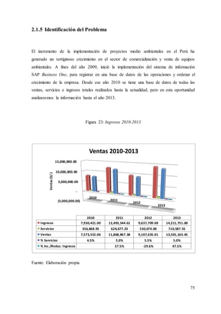 75
2.1.5 Identificación del Problema
El incremento de la implementación de proyectos medio ambientales en el Perú ha
generado un vertiginoso crecimiento en el sector de comercialización y venta de equipos
ambientales. A fines del año 2009, inició la implementación del sistema de información
SAP Business One, para registrar en una base de datos de las operaciones y ordenar el
crecimiento de la empresa. Desde ese año 2010 se tiene una base de datos de todas las
ventas, servicios e ingresos totales realizados hasta la actualidad, pero en esta oportunidad
analizaremos la información hasta el año 2013.
Figura 23: Ingresos 2010-2013
Fuente: Elaboración propia
(5,000,000.00)
-
5,000,000.00
10,000,000.00
15,000,000.00
2010
2011
2012
2013
Ventas
(S/.)
2010 2011 2012 2013
Ingresos 7,930,421.00 12,493,544.61 9,637,709.00 14,211,751.00
Servicios 356,868.95 624,677.23 530,074.00 710,587.55
Ventas 7,573,552.06 11,868,867.38 9,107,635.01 13,501,163.45
% Servicios 4.5% 5.0% 5.5% 5.0%
% Inc./Reduc. Ingresos 57.5% -29.6% 47.5%
Ventas 2010-2013
 