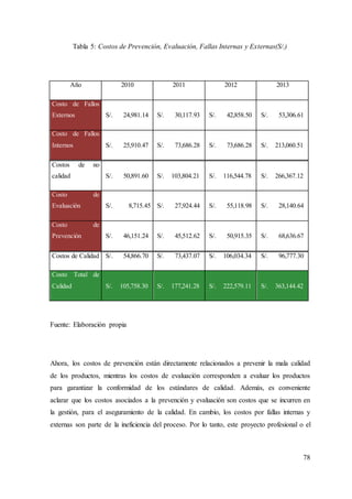 78
Tabla 5: Costos de Prevención, Evaluación, Fallas Internas y Externas(S/.)
Año 2010 2011 2012 2013
Costo de Fallos
Externos S/. 24,981.14 S/. 30,117.93 S/. 42,858.50 S/. 53,306.61
Costo de Fallos
Internos S/. 25,910.47 S/. 73,686.28 S/. 73,686.28 S/. 213,060.51
Costos de no
calidad S/. 50,891.60 S/. 103,804.21 S/. 116,544.78 S/. 266,367.12
Costo de
Evaluación S/. 8,715.45 S/. 27,924.44 S/. 55,118.98 S/. 28,140.64
Costo de
Prevención S/. 46,151.24 S/. 45,512.62 S/. 50,915.35 S/. 68,636.67
Costos de Calidad S/. 54,866.70 S/. 73,437.07 S/. 106,034.34 S/. 96,777.30
Costo Total de
Calidad S/. 105,758.30 S/. 177,241.28 S/. 222,579.11 S/. 363,144.42
Fuente: Elaboración propia
Ahora, los costos de prevención están directamente relacionados a prevenir la mala calidad
de los productos, mientras los costos de evaluación corresponden a evaluar los productos
para garantizar la conformidad de los estándares de calidad. Además, es conveniente
aclarar que los costos asociados a la prevención y evaluación son costos que se incurren en
la gestión, para el aseguramiento de la calidad. En cambio, los costos por fallas internas y
externas son parte de la ineficiencia del proceso. Por lo tanto, este proyecto profesional o el
 