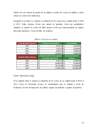 79
objetivo de este sistema de gestión de la calidad es reducir los costos de calidad, es decir,
reducir los costos de la ineficiencia.
Enseguida en la tabla 6 se muestra la estimación de los costos de no calidad desde el 2010
al 2013: Fallos externos (Costo por manejo de garantías, Costo por penalidades),
asimismo, se muestra los costos de fallos internos (Costo por reprocesamiento de equipos
para dejar operativos, Costos de fallos de compras).
Fuente: Elaboración propia
En la siguiente tabla se muestra la estimación de los costos de no calidad desde el 2010 al
2013: Costo de Prevención (Costos de entrenamiento para la calidad) y Costo de
Evaluación (Costos de inspección de calidad, equipos de medición y equipos de pruebas)
Costo de Fallos Externos C. Manejo de Garantías C.Penalidades
2010 4,481.14
S/. 20,500.00
S/.
2011 7,617.93
S/. 22,500.00
S/.
2012 9,858.50
S/. 33,000.00
S/.
2013 10,306.61
S/. 43,000.00
S/.
Costo de Fallos Internos
C. Reprocesamiento de equipos
para dejar operativos
Costos de fallos de
compras
2010 6,310.47
S/. 19,600.00
S/.
2011 26,086.28
S/. 47,600.00
S/.
2012 18,123.86
S/. 175,000.00
S/.
2013 11,460.51
S/. 201,600.00
S/.
Tabla 6: Costos de no calidad
 