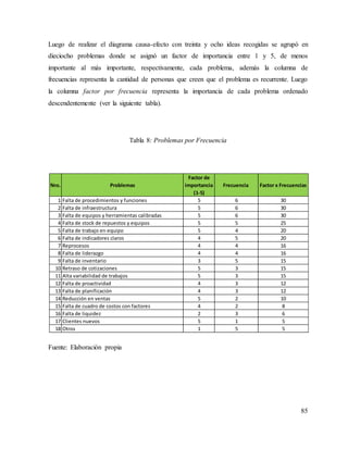85
Luego de realizar el diagrama causa-efecto con treinta y ocho ideas recogidas se agrupó en
dieciocho problemas donde se asignó un factor de importancia entre 1 y 5, de menos
importante al más importante, respectivamente, cada problema, además la columna de
frecuencias representa la cantidad de personas que creen que el problema es recurrente. Luego
la columna factor por frecuencia representa la importancia de cada problema ordenado
descendentemente (ver la siguiente tabla).
Tabla 8: Problemas por Frecuencia
Fuente: Elaboración propia
Nro. Problemas
Factor de
importancia
(1-5)
Frecuencia Factor x Frecuencias
1 Falta de procedimientos y funciones 5 6 30
2 Falta de infraestructura 5 6 30
3 Falta de equipos y herramientas calibradas 5 6 30
4 Falta de stock de repuestos y equipos 5 5 25
5 Falta de trabajo en equipo 5 4 20
6 Falta de indicadores claros 4 5 20
7 Reprocesos 4 4 16
8 Falta de liderazgo 4 4 16
9 Falta de inventario 3 5 15
10 Retraso de cotizaciones 5 3 15
11 Alta variabilidad de trabajos 5 3 15
12 Falta de proactividad 4 3 12
13 Falta de planificación 4 3 12
14 Reducción en ventas 5 2 10
15 Falta de cuadro de costos con factores 4 2 8
16 Falta de liquidez 2 3 6
17 Clientes nuevos 5 1 5
18 Otros 1 5 5
 