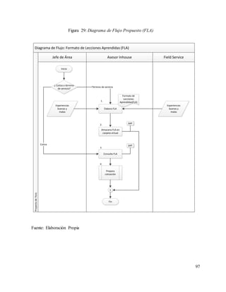 97
Fuente: Elaboración Propia
Diagrama de Flujo: Formato de Lecciones Aprendidas (FLA)
Asesor Inhouse
Jefe de Área Field Service
Proyecto
de
Tesis
Inicio
Prepara
cotización
Almacena FLA en
carpeta virtual
SAP
Fin
Experiencias
buenas y
malas
Elabora FLA
Formato de
Lecciones
Aprendidas(FLA)
Consulta FLA
Experiencias
buenas y
malas
1.
2.
3.
4.
¿ Cotiza o término
de servicio?
Término de servicio
Cotiza SAP
1
Figura 29: Diagrama de Flujo Propuesto (FLA)
 