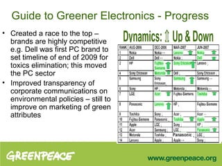 Guide to Greener Electronics - Progress Created a race to the top – brands are highly competitive e.g. Dell was first PC brand to set timeline of end of 2009 for toxics elimination; this moved the PC sector Improved   transparency of corporate communications on environmental policies – still to improve on marketing of green attributes  