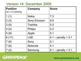Version 14: December 2009 Position (x) v.13 ranking Company Score 1 (1)  Nokia 7.3 2 (3)  Sony Ericsson 6.9 3 (5) Toshiba 5.3 4 (4) Philips 5.3 5 (9) Apple 5.1 6 (11) LGE 6.1 – penalty = 5.1 7 (8) Sony 5.1 7 (6)  Motorola 5.1 7 (2) Samsung 6.1 – penalty = 5.1 