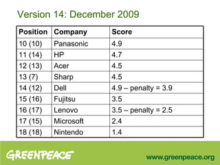 Version 14: December 2009 Position Company Score 10 (10) Panasonic 4.9 11 (14)  HP 4.7 12 (13) Acer 4.5 13 (7) Sharp 4.5 14 (12) Dell 4.9 – penalty = 3.9 15 (16) Fujitsu 3.5 16 (17) Lenovo 3.5 – penalty = 2.5 17 (15)  Microsoft 2.4 18 (18) Nintendo 1.4 