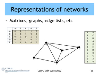 Representations of networks
•
Matrixes, graphs, edge lists, etc
A B
A C
A D
B A
B C
B E
C D
D B
D C
E A
E B
CESPU Staf Week 2022 18
A B C D E
A 0 1 1 1 0
B 1 0 1 0 1
C 0 0 0 1 0
D 0 1 1 0 0
E 1 1 0 0 0
 