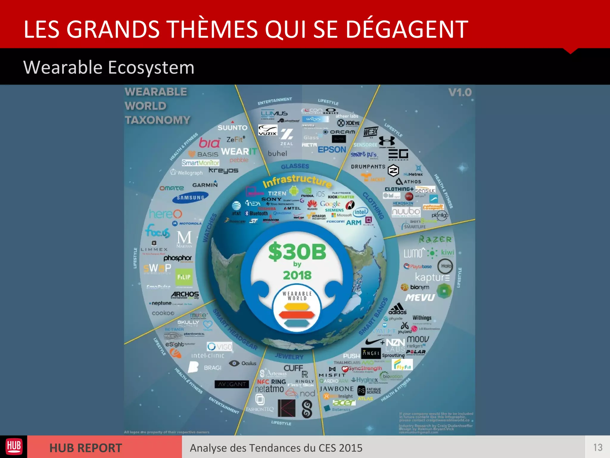 Analyse des Tendances du CES 2015HUB REPORT
Wearable Ecosystem
LES GRANDS THÈMES QUI SE DÉGAGENT
13
 
