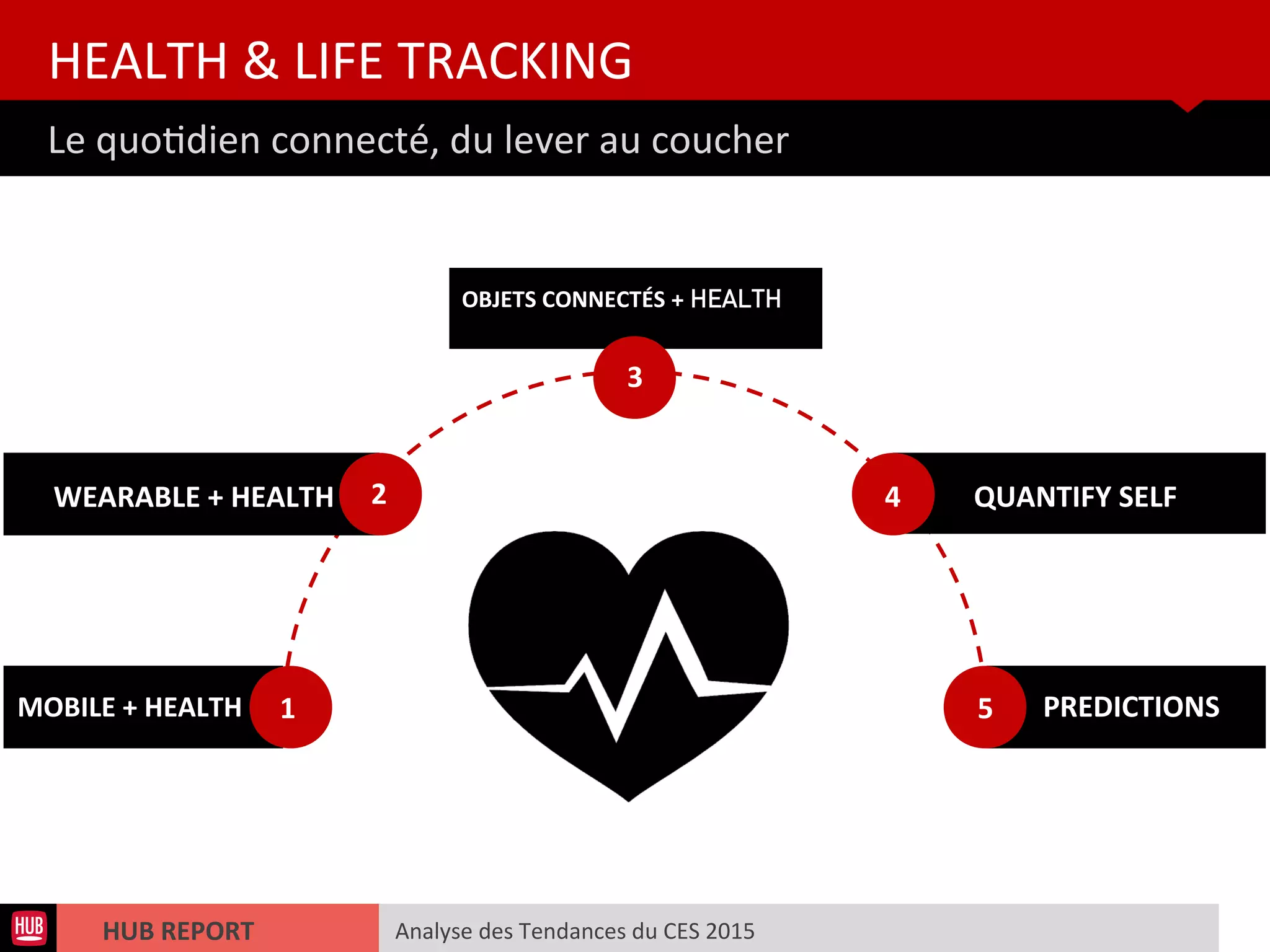 Analyse des Tendances du CES 2015HUB REPORT
Le quotdien connecté, du lever au coucher
HEALTH & LIFE TRACKING
WEARABLE + HEALTH
OBJETS CONNECTÉS + HEALTH
QUANTIFY SELF
MOBILE + HEALTH
3
4
51
2
PREDICTIONS
 
