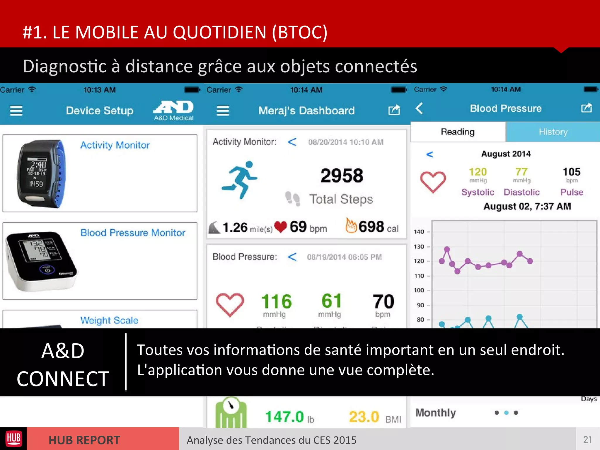 Analyse des Tendances du CES 2015HUB REPORT
Diagnostc à distance grâce aux objets connectés
#1. LE MOBILE AU QUOTIDIEN (BTOC)
21
A&D
CONNECT
Toutes vos informatons de santé important en un seul endroit.
L'applicaton vous donne une vue complète.
 