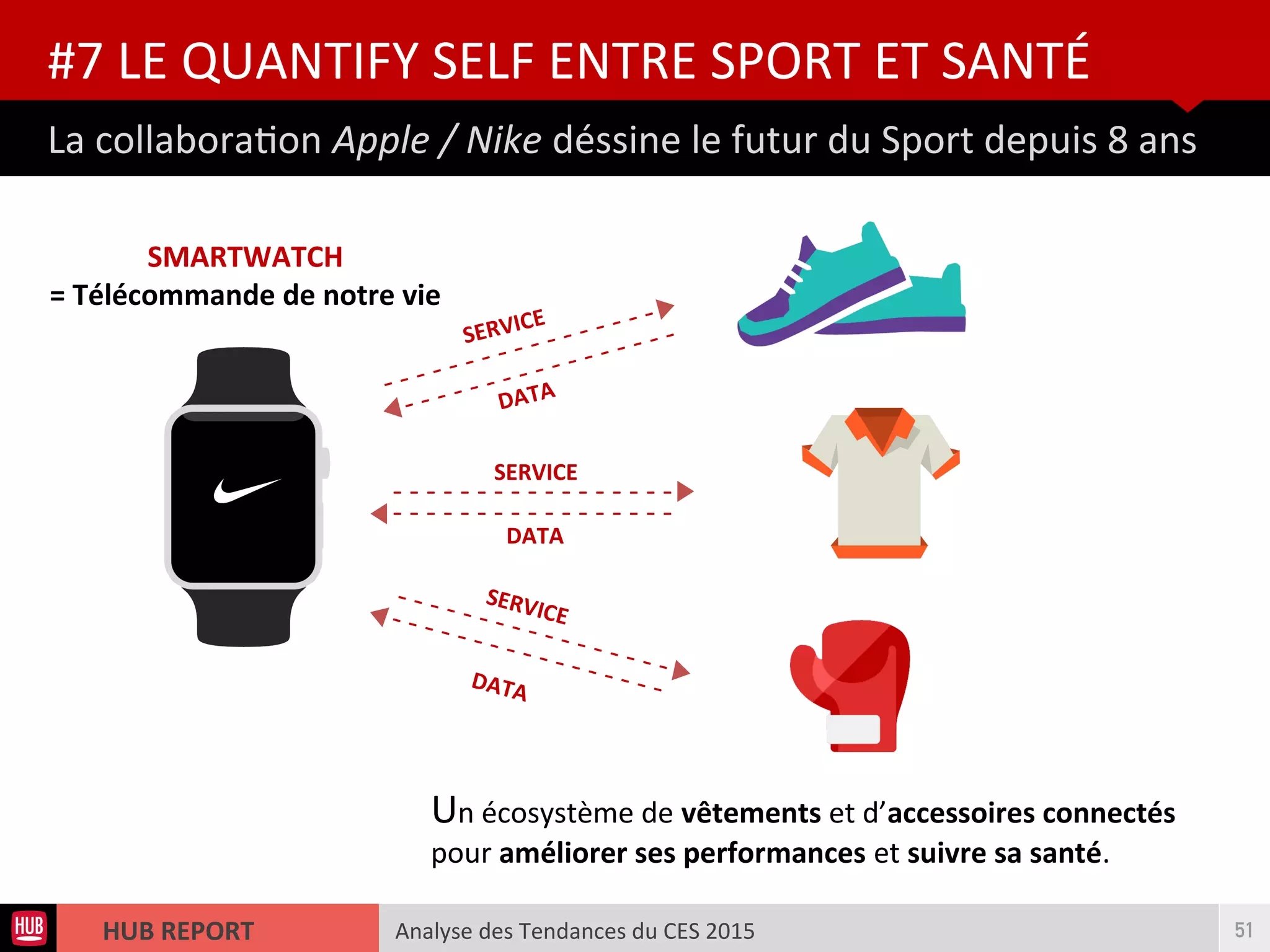 Analyse des Tendances du CES 2015HUB REPORT
La collaboraton Apple / Nike déssine le futur du Sport depuis 8 ans
#7 LE QUANTIFY SELF ENTRE SPORT ET SANTÉ
51
- - - - - - - - - - - - - - - - -
- - - - - - - - - - - - - - - - -
- - - - - - - - - - - - - - - - -
Un écosystème de vêtements et d’accessoires connectés
pour améliorer ses performances et suivre sa santé.
SMARTWATCH
= Télécommande de notre vie
DATA
DATA
SERVICE
SERVICE
- - - - - - - - - - - - - - - - -
- - - - - - - - - - - - - - - - -
SERVICE
- - - - - - - - - - - - - - - - -DATA
 
