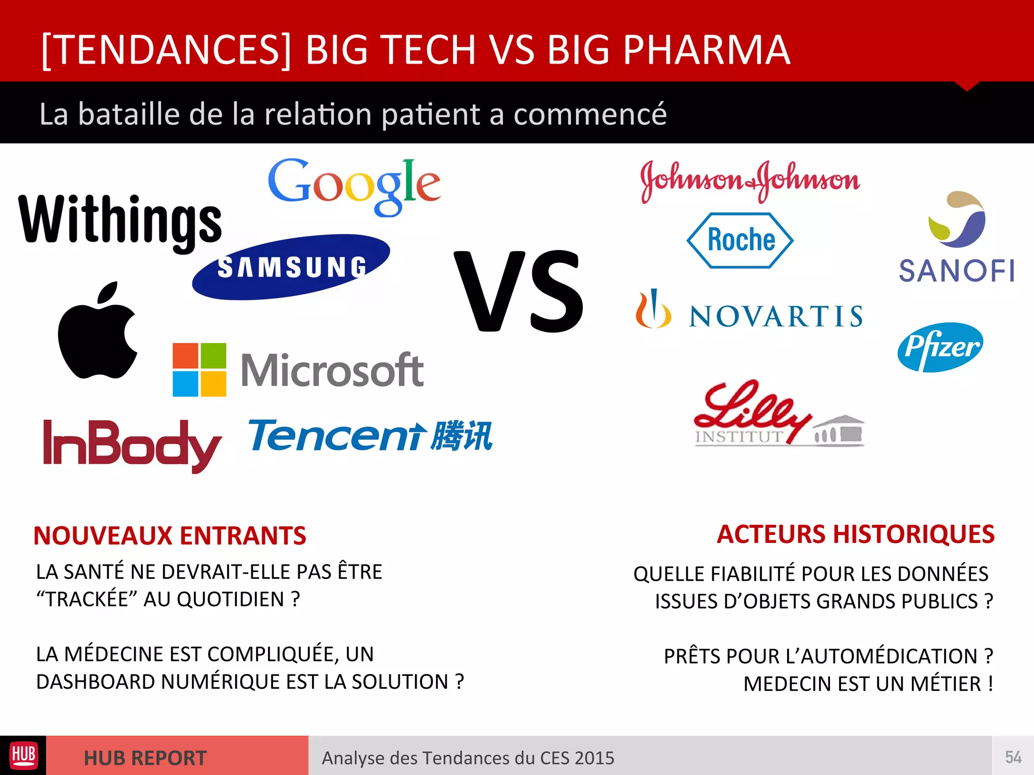 Analyse des Tendances du CES 2015HUB REPORT
La bataille de la relaton patent a commencé
[TENDANCES] BIG TECH VS BIG PHARMA
54
VS
NOUVEAUX ENTRANTS ACTEURS HISTORIQUES
QUELLE FIABILITÉ POUR LES DONNÉES
ISSUES D’OBJETS GRANDS PUBLICS ?
PRÊTS POUR L’AUTOMÉDICATION ?
MEDECIN EST UN MÉTIER !
LA SANTÉ NE DEVRAIT-ELLE PAS ÊTRE
“TRACKÉE” AU QUOTIDIEN ?
LA MÉDECINE EST COMPLIQUÉE, UN
DASHBOARD NUMÉRIQUE EST LA SOLUTION ?
 