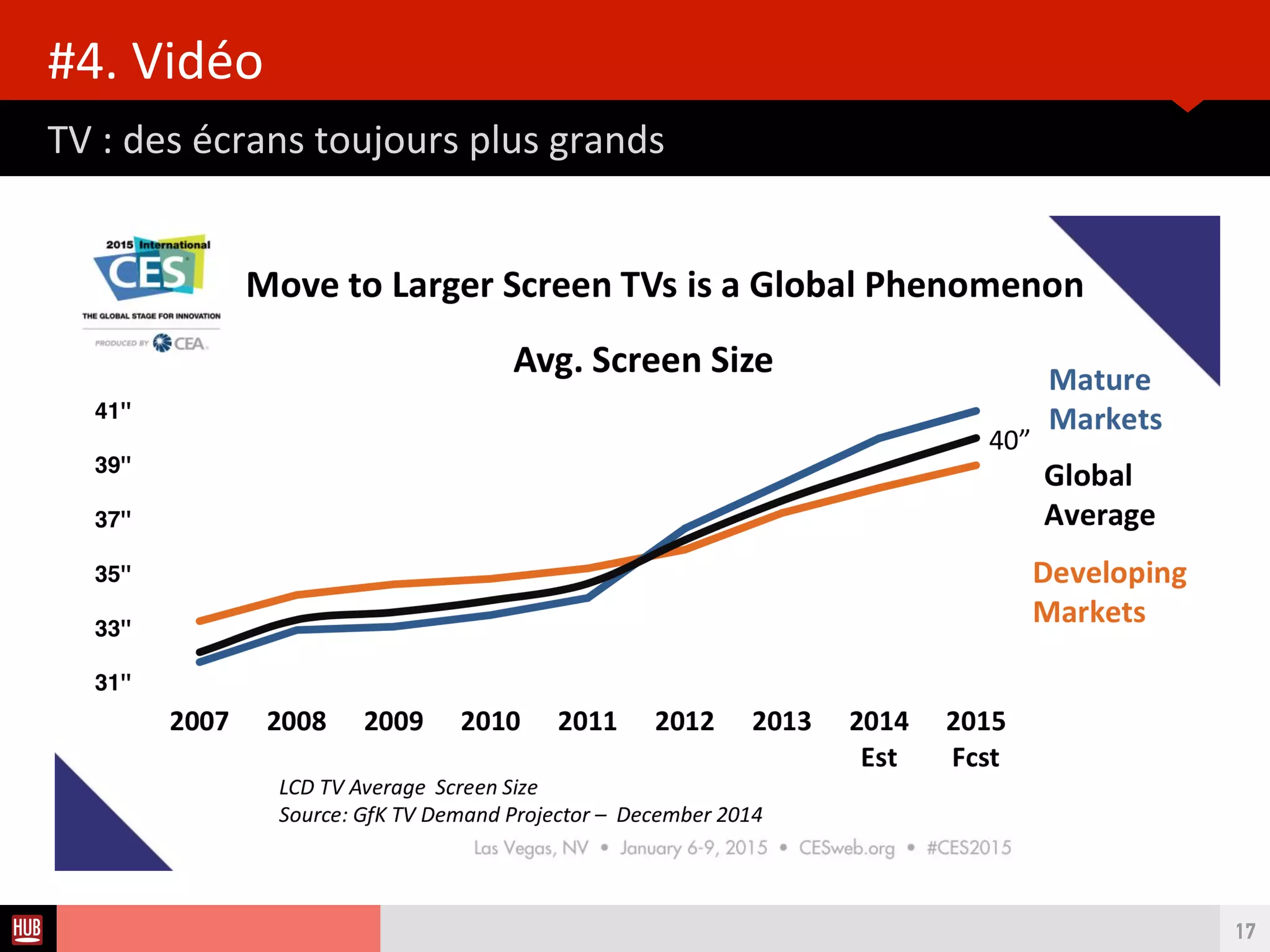 Analyse des Tendances du CES 2015HUB REPORT
TV : des écrans toujours plus grands
LA VIDEO AU COEUR DES USAGES
17
78cm
83cm
88cm
93cm
99cm
104cm
 