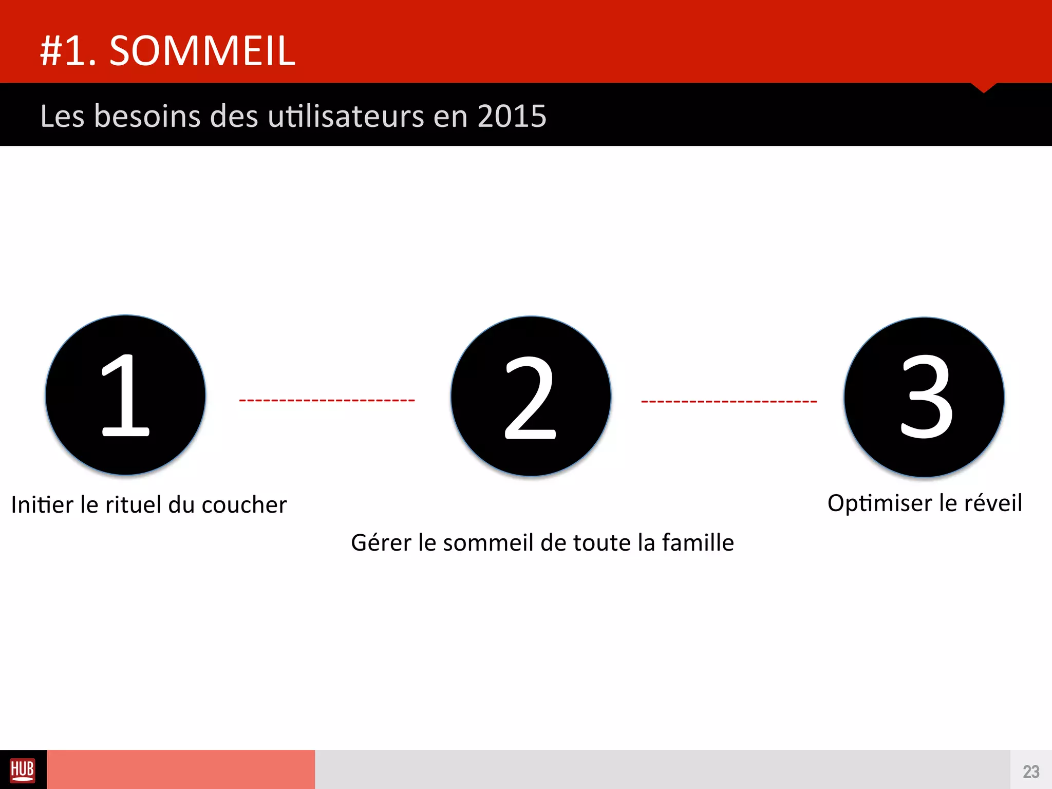 Analyse des Tendances du CES 2015HUB REPORT
Mieux dormir, un besoin évident de la part des consommateurs
#1. SOMMEIL
23
30% De notre vie est passée à dormir
 