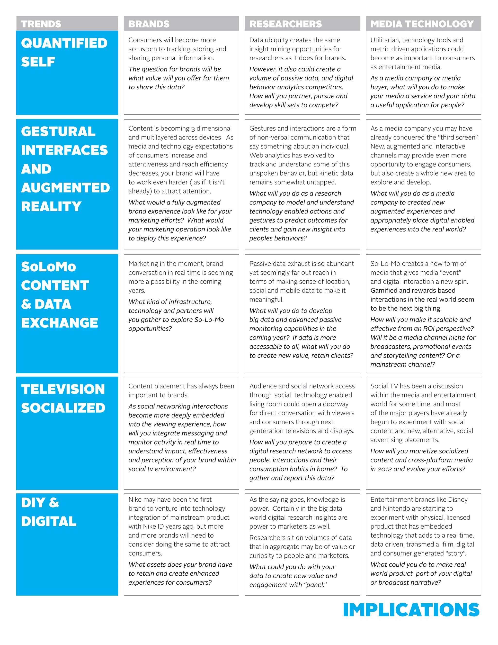 TRENDS       BRANDS                                 RESEARCHERS                             MEDIA TECHNOLOGY

QUANTIFIED   Consumers will become more
             accustom to tracking, storing and
                                                    Data ubiquity creates the same
                                                    insight mining opportunities for
                                                                                            Utilitarian, technology tools and
                                                                                            metric driven applications could

SELF         sharing personal information.
             The question for brands will be
                                                    researchers as it does for brands.
                                                    However, it also could create a
                                                                                            become as important to consumers
                                                                                            as entertainment media.
             what value will you offer for them     volume of passive data, and digital     As a media company or media
             to share this data?                    behavior analytics competitors.         buyer, what will you do to make
                                                    How will you partner, pursue and        your media a service and your data
                                                    develop skill sets to compete?          a useful application for people?



GESTURAL     Content is becoming 3 dimensional
             and multilayered across devices As
                                                    Gestures and interactions are a form
                                                    of non-verbal communication that
                                                                                            As a media company you may have
                                                                                            already conquered the “third screen”.

INTERFACES   media and technology expectations
             of consumers increase and
                                                    say something about an individual.
                                                    Web analytics has evolved to
                                                                                            New, augmented and interactive
                                                                                            channels may provide even more

AND
             attentiveness and reach efficiency     track and understand some of this       opportunity to engage consumers,
             decreases, your brand will have        unspoken behavior, but kinetic data     but also create a whole new area to

AUGMENTED
             to work even harder ( as if it isn’t   remains somewhat untapped.              explore and develop.
             already) to attract attention.         What will you do as a research          What will you do as a media

REALITY      What would a fully augmented
             brand experience look like for your
                                                    company to model and understand
                                                    technology enabled actions and
                                                                                            company to created new
                                                                                            augmented experiences and
             marketing efforts? What would          gestures to predict outcomes for        appropriately place digital enabled
             your marketing operation look like     clients and gain new insight into       experiences into the real world?
             to deploy this experience?             peoples behaviors?



SoLoMo       Marketing in the moment, brand
             conversation in real time is seeming
                                                    Passive data exhaust is so abundant
                                                    yet seemingly far out reach in
                                                                                            So-Lo-Mo creates a new form of
                                                                                            media that gives media “event”

CONTENT      more a possibility in the coming
             years.
                                                    terms of making sense of location,
                                                    social and mobile data to make it
                                                                                            and digital interaction a new spin.
                                                                                            Gamified and rewards based

& DATA       What kind of infrastructure,           meaningful.                             interactions in the real world seem
             technology and partners will           What will you do to develop             to be the next big thing.

EXCHANGE     you gather to explore So-Lo-Mo
             opportunities?
                                                    big data and advanced passive
                                                    monitoring capabilities in the
                                                                                            How will you make it scalable and
                                                                                            effective from an ROI perspective?
                                                    coming year? If data is more            Will it be a media channel niche for
                                                    accessable to all, what will you do     broadcasters, promotional events
                                                    to create new value, retain clients?    and storytelling content? Or a
                                                                                            mainstream channel?



TELEVISION   Content placement has always been
             important to brands.
                                                    Audience and social network access
                                                    through social technology enabled
                                                                                            Social TV has been a discussion
                                                                                            within the media and entertainment

SOCIALIZED   As social networking interactions
             become more deeply embedded
                                                    living room could open a doorway
                                                    for direct conversation with viewers
                                                                                            world for some time, and most
                                                                                            of the major players have already
             into the viewing experience, how       and consumers through next              begun to experiment with social
             will you integrate messaging and       genteration televisions and displays.   content and new, alternative, social
             monitor activity in real time to       How will you prepare to create a        advertising placements.
             understand impact, effectiveness       digital research network to access      How will you monetize socialized
             and perception of your brand within    people, interactions and their          content and cross-platform media
             social tv environment?                 consumption habits in home? To          in 2012 and evolve your efforts?
                                                    gather and report this data?



DIY &        Nike may have been the first
             brand to venture into technology
                                                    As the saying goes, knowledge is
                                                    power. Certainly in the big data
                                                                                            Entertainment brands like Disney
                                                                                            and Nintendo are starting to

DIGITAL      integration of mainstream product
             with Nike ID years ago, but more
                                                    world digital research insights are
                                                    power to marketers as well.
                                                                                            experiment with physical, licensed
                                                                                            product that has embedded
             and more brands will need to           Researchers sit on volumes of data      technology that adds to a real time,
             consider doing the same to attract     that in aggregate may be of value or    data driven, transmedia film, digital
             consumers.                             curiosity to people and marketers.      and consumer generated “story”.
             What assets does your brand have       What could you do with your             What could you do to make real
             to retain and create enhanced          data to create new value and            world product part of your digital
             experiences for consumers?             engagement with “panel.”                or broadcast narrative?



                                                                                     IMPLICATIONS
 