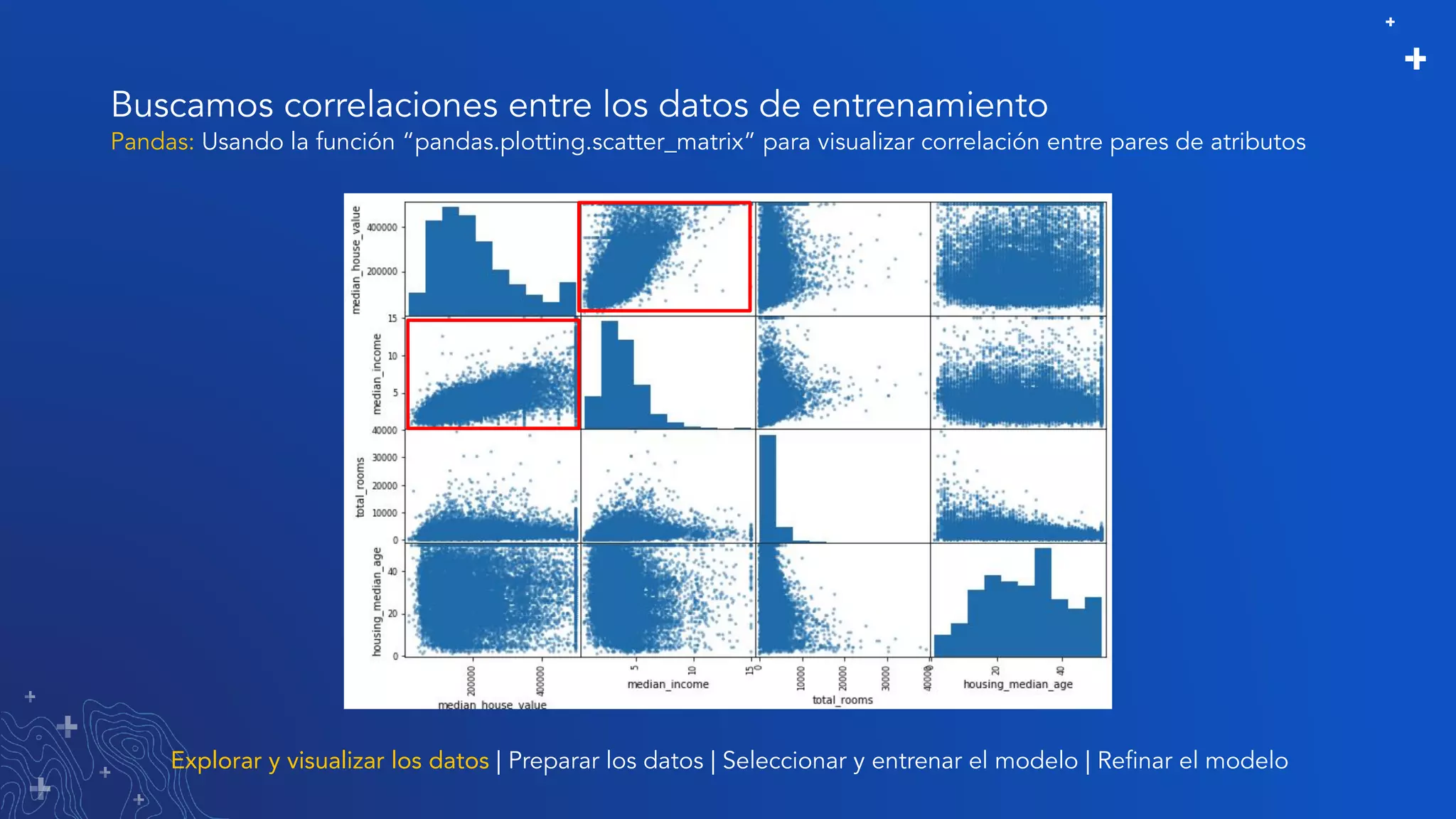 Buscamos correlaciones entre los datos de entrenamiento
Explorar y visualizar los datos | Preparar los datos | Seleccionar y entrenar el modelo | Reﬁnar el modelo
Pandas: Usando la función “pandas.plotting.scatter_matrix” para visualizar correlación entre pares de atributos
 