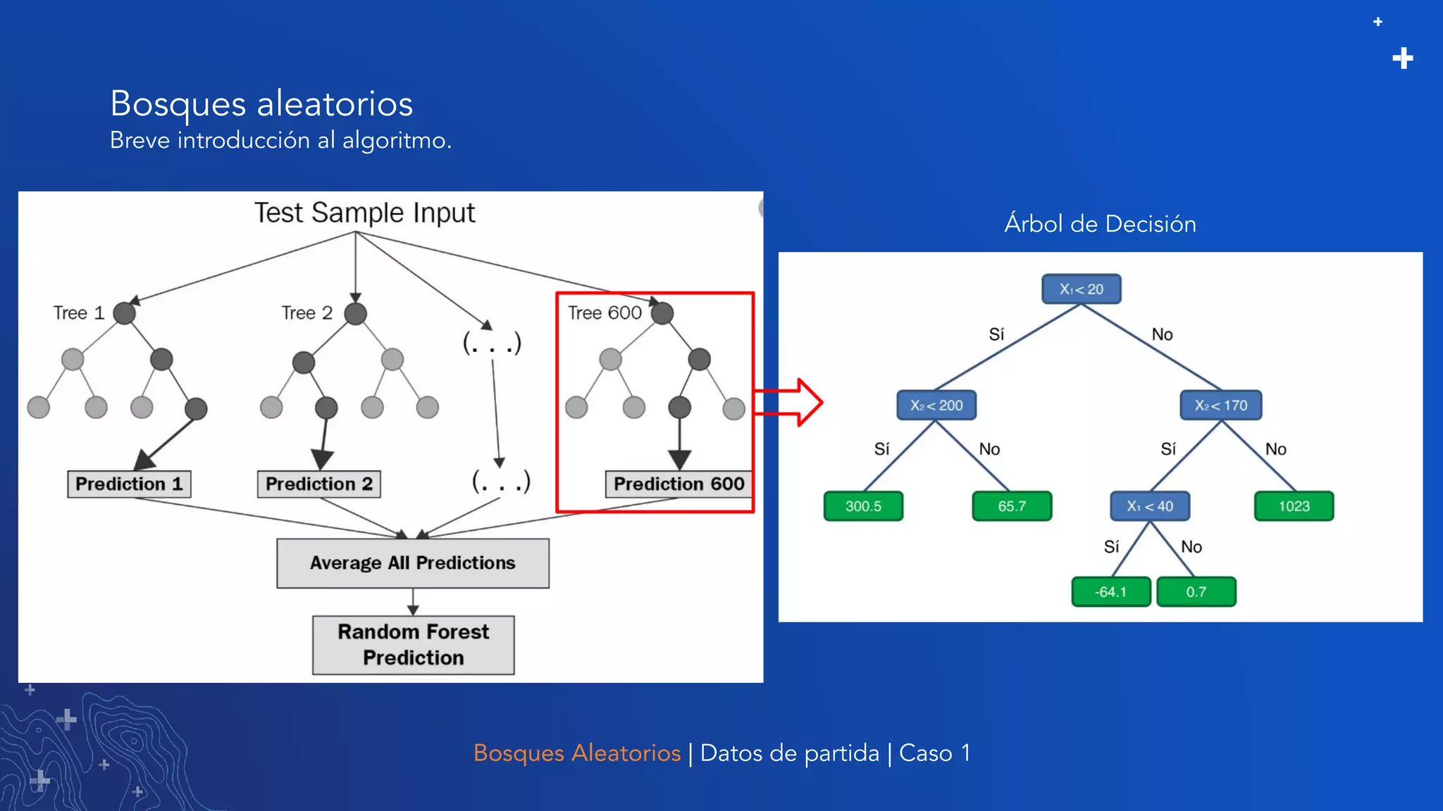 Bosques aleatorios
Bosques Aleatorios | Datos de partida | Caso 1
Breve introducción al algoritmo.
Árbol de Decisión
 
