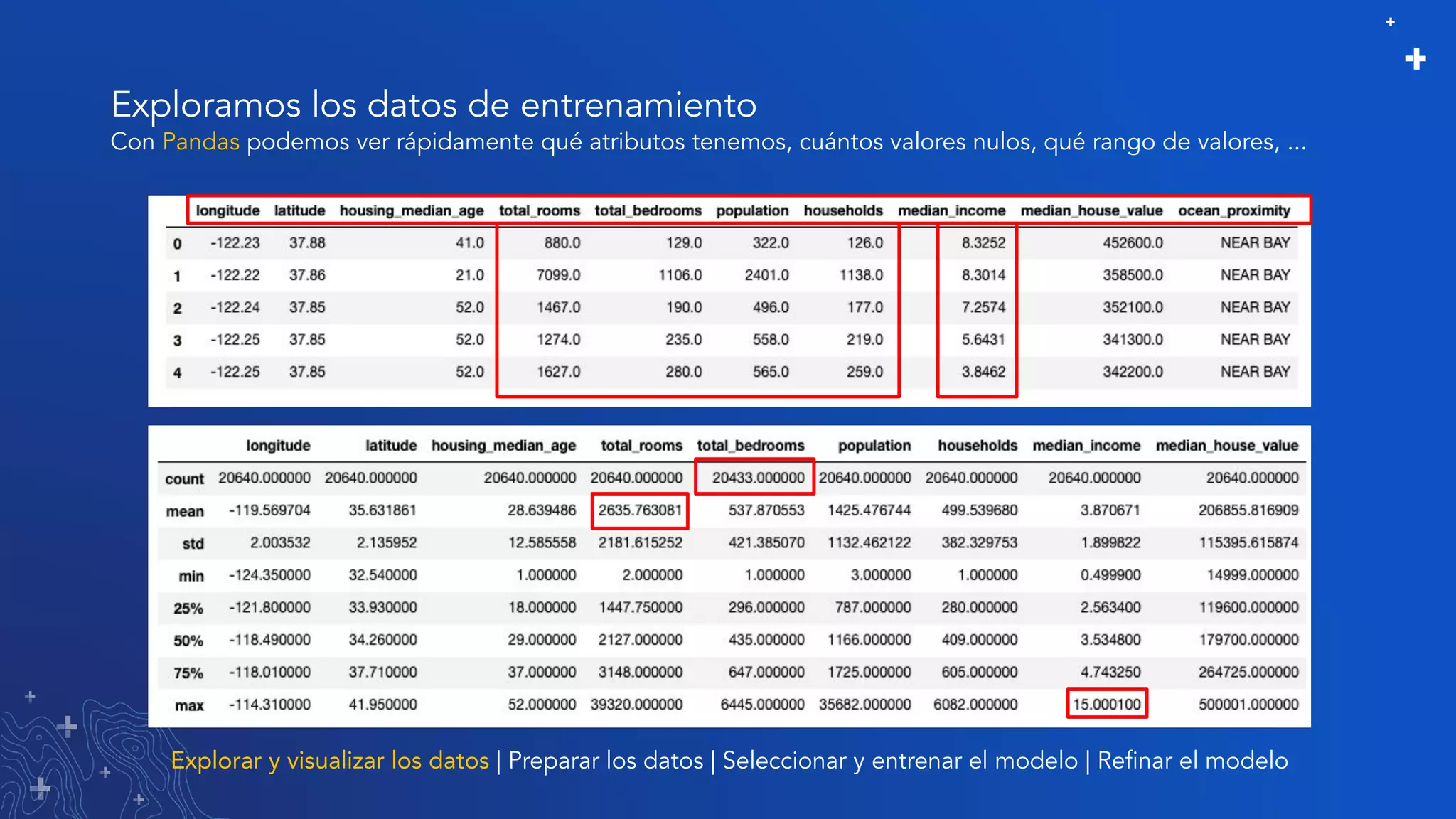 Exploramos los datos de entrenamiento
Con Pandas podemos ver rápidamente qué atributos tenemos, cuántos valores nulos, qué rango de valores, ...
Explorar y visualizar los datos | Preparar los datos | Seleccionar y entrenar el modelo | Reﬁnar el modelo
 