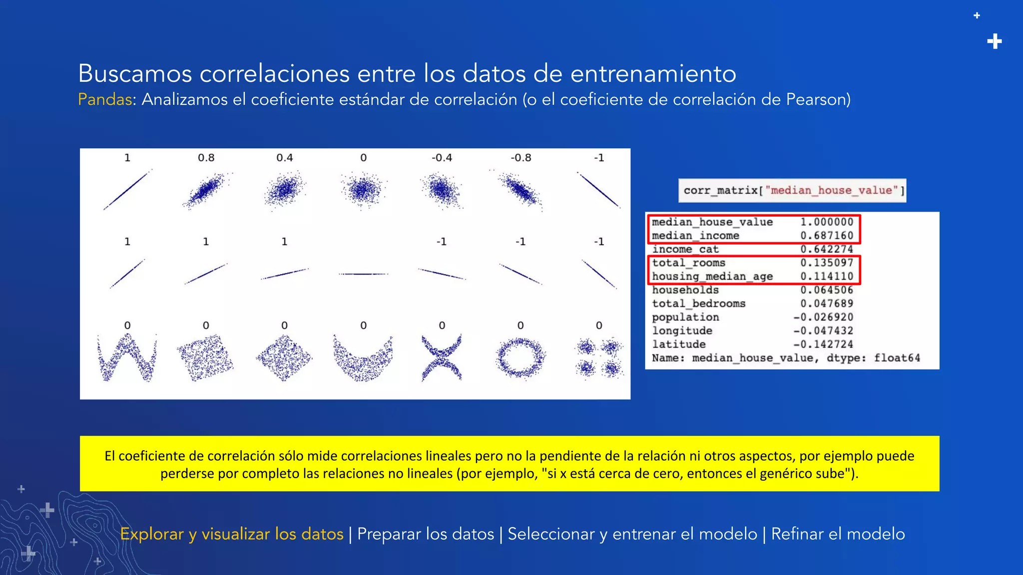 Buscamos correlaciones entre los datos de entrenamiento
Explorar y visualizar los datos | Preparar los datos | Seleccionar y entrenar el modelo | Reﬁnar el modelo
Pandas: Analizamos el coeﬁciente estándar de correlación (o el coeﬁciente de correlación de Pearson)
El coeficiente de correlación sólo mide correlaciones lineales pero no la pendiente de la relación ni otros aspectos, por ejemplo puede
perderse por completo las relaciones no lineales (por ejemplo, "si x está cerca de cero, entonces el genérico sube").
 