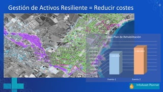 Gestión de Activos Resiliente = Reducir costes
0 €
200.000 €
400.000 €
600.000 €
800.000 €
1.000.000 €
1.200.000 €
1.400.0...