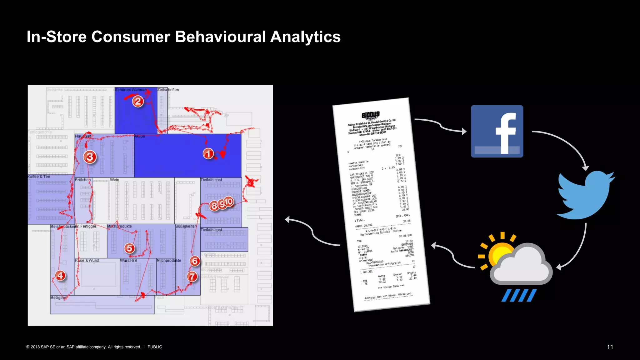 11PUBLIC© 2018 SAP SE or an SAP affiliate company. All rights reserved. ǀ
In-Store Consumer Behavioural Analytics
 
