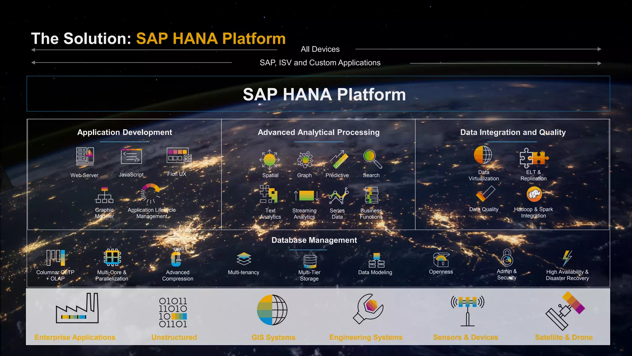 The Solution: SAP HANA Platform
Enterprise Applications GIS Systems Engineering Systems Sensors & Devices Satellite & DroneUnstructured
SAP HANA Platform
Application Development Advanced Analytical Processing Data Integration and Quality
SAP, ISV and Custom Applications
All Devices
Database Management
Web Server JavaScript Fiori UX
Graphic
Modeler
Application Lifecycle
Management
Data
Virtualization
ELT &
Replication
Data Quality Hadoop & Spark
Integration
Admin &
Security
High Availability &
Disaster Recovery
Multi-Tier
Storage
Openness
Spatial Graph Predictive Search
Text
Analytics
Streaming
Analytics
Series
Data
Business
Functions
Advanced
Compression
Data ModelingMulti-tenancyMulti-Core &
Parallelization
Columnar OLTP
+ OLAP
 