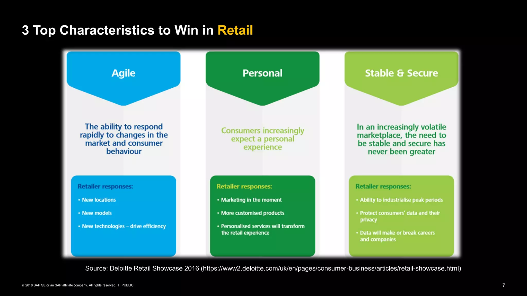 7PUBLIC© 2018 SAP SE or an SAP affiliate company. All rights reserved. ǀ
3 Top Characteristics to Win in Retail
Source: Deloitte Retail Showcase 2016 (https://www2.deloitte.com/uk/en/pages/consumer-business/articles/retail-showcase.html)
 