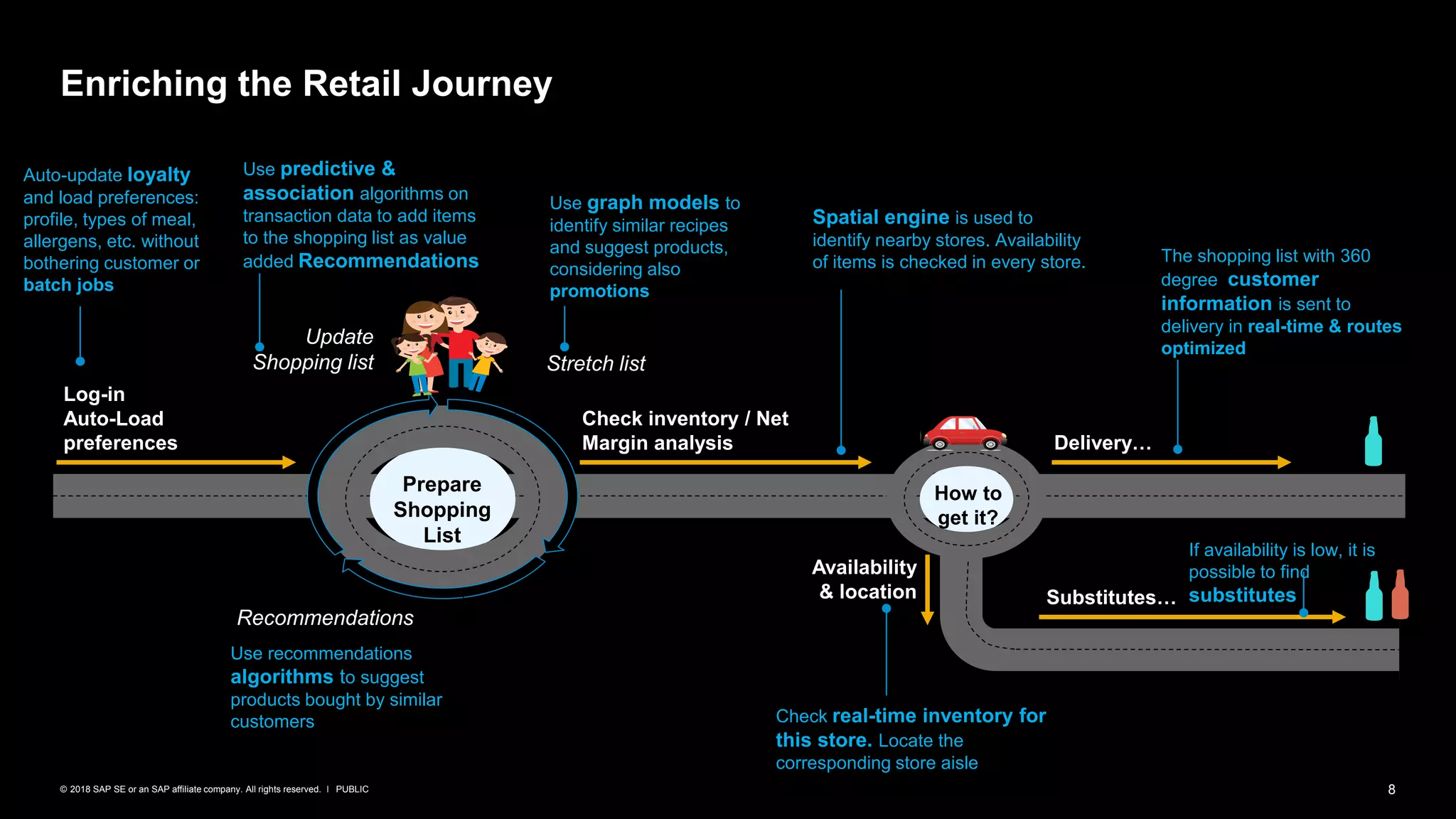 8PUBLIC© 2018 SAP SE or an SAP affiliate company. All rights reserved. ǀ
Enriching the Retail Journey
Auto-update loyalty
and load preferences:
profile, types of meal,
allergens, etc. without
bothering customer or
batch jobs
Prepare
Shopping
List
Update
Shopping list Stretch list
Recommendations
How to
get it?
Check inventory / Net
Margin analysis
Log-in
Auto-Load
preferences Delivery…
Availability
& location Substitutes…
Use predictive &
association algorithms on
transaction data to add items
to the shopping list as value
added Recommendations
Spatial engine is used to
identify nearby stores. Availability
of items is checked in every store. The shopping list with 360
degree customer
information is sent to
delivery in real-time & routes
optimized
Use graph models to
identify similar recipes
and suggest products,
considering also
promotions
Use recommendations
algorithms to suggest
products bought by similar
customers Check real-time inventory for
this store. Locate the
corresponding store aisle
If availability is low, it is
possible to find
substitutes
 