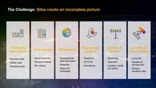 3PUBLIC© 2018 SAP SE or an SAP affiliate company. All rights reserved. ǀ
The Challenge: Silos create an incomplete picture
 Business data
 Master data
 Analytical data
Enterprise
Applications
 Geographical
data and layers
 Networks
 Maps and
topologies
GIS Systems
 Diagrams
 2D & 3D
 Animations
Engineering
Systems
 Streaming
 Telemetry
 Location, health
and status
Sensors &
Devices
 Land use
 Weather &
climate data
 Surface
condition data
Satellite &
Drone Imagery
 Social networks
 Photos & Videos
 Bio-metrics
Unstructured
 