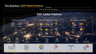 The Solution: SAP HANA Platform
Enterprise Applications GIS Systems Engineering Systems Sensors & Devices Satellite & DroneUnstructured
SAP HANA Platform
Application Development Advanced Analytical Processing Data Integration and Quality
SAP, ISV and Custom Applications
All Devices
Database Management
Web Server JavaScript Fiori UX
Graphic
Modeler
Application Lifecycle
Management
Data
Virtualization
ELT &
Replication
Data Quality Hadoop & Spark
Integration
Admin &
Security
High Availability &
Disaster Recovery
Multi-Tier
Storage
Openness
Spatial Graph Predictive Search
Text
Analytics
Streaming
Analytics
Series
Data
Business
Functions
Advanced
Compression
Data ModelingMulti-tenancyMulti-Core &
Parallelization
Columnar OLTP
+ OLAP
 
