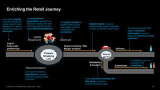 8PUBLIC© 2018 SAP SE or an SAP affiliate company. All rights reserved. ǀ
Enriching the Retail Journey
Auto-update loyalty
and load preferences:
profile, types of meal,
allergens, etc. without
bothering customer or
batch jobs
Prepare
Shopping
List
Update
Shopping list Stretch list
Recommendations
How to
get it?
Check inventory / Net
Margin analysis
Log-in
Auto-Load
preferences Delivery…
Availability
& location Substitutes…
Use predictive &
association algorithms on
transaction data to add items
to the shopping list as value
added Recommendations
Spatial engine is used to
identify nearby stores. Availability
of items is checked in every store. The shopping list with 360
degree customer
information is sent to
delivery in real-time & routes
optimized
Use graph models to
identify similar recipes
and suggest products,
considering also
promotions
Use recommendations
algorithms to suggest
products bought by similar
customers Check real-time inventory for
this store. Locate the
corresponding store aisle
If availability is low, it is
possible to find
substitutes
 