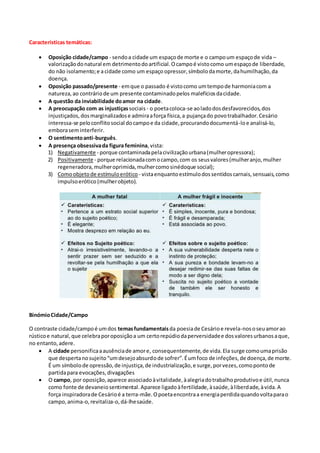 Características temáticas:
 Oposição cidade/campo - sendoa cidade um espaçode morte e o campoum espaçode vida –
valorizaçãodonatural em detrimentodoartificial.Ocampoé vistocomo umespaçode liberdade,
do não isolamento;e acidade como um espaço opressor,símbolodamorte,dahumilhação,da
doença.
 Oposição passado/presente - emque o passado é vistocomo umtempode harmoniacom a
natureza,ao contráriode um presente contaminadopelos malefíciosdacidade.
 A questão da inviabilidade doamor na cidade.
 A preocupação com as injustiças sociais - o poetacoloca-se aoladodosdesfavorecidos,dos
injustiçados,dosmarginalizadose admiraaforça física,a pujançado povotrabalhador.Cesário
interessa-se peloconflitosocial docampoe da cidade,procurandodocumentá-loe analisá-lo,
emboraseminterferir.
 O sentimentoanti-burguês.
 A presença obsessivada figura feminina,vista:
1) Negativamente - porque contaminadapelacivilizaçãourbana(mulheropressora);
2) Positivamente - porque relacionadacomocampo,com os seusvalores(mulheranjo,mulher
regeneradora,mulheroprimida,mulhercomosinédoque social);
3) Comoobjetode estímuloerótico - vistaenquantoestímulodossentidoscarnais,sensuais,como
impulsoerótico (mulherobjeto).
BinómioCidade/Campo
O contraste cidade/campoé umdos temasfundamentaisda poesiade Cesárioe revela-nososeuamorao
rústicoe natural,que celebraporoposiçãoa um certorepúdiodaperversidadee dosvaloresurbanosaque,
no entanto,adere.
 A cidade personificaaausênciade amore, consequentemente,de vida.Ela surge comoumaprisão
que despertanosujeito“umdesejoabsurdode sofrer”.Éumfoco de infeções,de doença,de morte.
É um símbolode opressão,de injustiça,de industrialização,e surge,porvezes,comopontode
partidapara evocações,divagações
 O campo, por oposição,aparece associadoàvitalidade,àalegriadotrabalhoprodutivoe útil,nunca
como fonte de devaneiosentimental.Aparece ligadoàfertilidade,àsaúde,àliberdade,àvida.A
força inspiradorade Cesárioé a terra-mãe. Opoetaencontraa energiaperdidaquandovoltaparao
campo,anima-o,revitaliza-o,dá-lhesaúde.
 