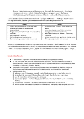 O campo é,para Cesário,umarealidade concreta,observadatãorigorosamente e descritatão
minuciosamente comoaprópriacidade o haviasido:umcampo emque o trabalhoe os
trabalhadoressãoparte integrante,umcampoútil onde o poetase identificacom opovo.
A oposiçãocidade/campoconduzsimbolicamente àoposiçãomorte/vida.Éa morte que cria emCesário
uma repulsaà cidade por onde gostava de deambularmas que acaba por aprisioná-lo.
Cidade Campo
 Doença, estagnação,morte, ausência deafeto;
 Vida marcada pela artificialidadeepela
desumanidade;
 Progresso industrial edomínio da máquina,do ferro
e do betão.
 Aprisionamento e opressão.
 Exploração,pobreza,injustiçasocial.
 Domínio da burguesia (comercial eindustrial).
 Saúde, vitalidade,harmonia, vivênciaplena de
afetos;
 Vida marcada pela naturalidadeepelos ciclos
biológicosecomunitários do Homem;
 Agricultura e domínio do Homem e da Natureza;
 Liberdade;
 Valores tendencialmente igualitários ejustiçasocial.
 Afirmação do povo e dos valores rurais.
Mesmona cidade emergemimagense sugestõescampestres,comoque alembrara vocação doser humano
para uma vidaharmoniosae natural,que só nocampo se encontrae que a cidade desumaniza.Istoenfatiza
a crítica social e a oposiçãocidade/campo,e podemserentendidocomoumconvite àfugapara o campo.
Características formais:
 Cesáriobuscaa expressãoclara,objetivae concreta(buscaa perfeiçãoformal);
 As suasdescriçõestêmpoucode poético – prosaísmolírico –, pois procura exploraranotação
objetivae sóbriadasgraças e doshorroresda vidada cidade ou a profundavitalidadedapaisagem
campestre – características de um realista.
 Técnicadescritivaassente emsinestesias,hipálages,naexpressividadedoadvérbio,nousodo
diminutivo e nautilizaçãodaironiacomoforma de cortar o sentimentalismo(equilibrar);
 A preocupaçãocom:
1) a belezae a perfeiçãodasua poesia(a musicalidade,aharmonia,aescolhadossons...);
2) o vocabulário – a expressividade verbal,aadjetivaçãoabundante,ricae expressiva;
3) uso de vocabulárioconcreto,popular,coloquial;
4) os recursosfónicos – as aliterações,que contribuemparaamusicalidade e paraa perfeição
formal;
5) os processosestilísticos –abundânciade imagens,asmetáforas,assinestesias...;
6) a regularidade métrica,estróficae rimática(namétrica, preferênciapeloversodecassilábico).
 
