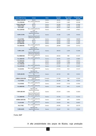 11
Fonte: ANP
A alta produtividade dos poços de Búzios, cuja produção
 