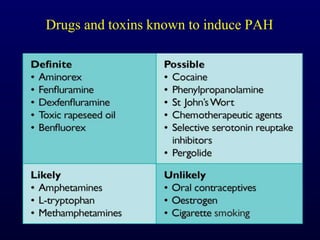 Drugs and toxins known to induce PAH
 