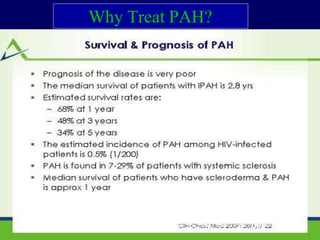 Why Treat PAH?
 