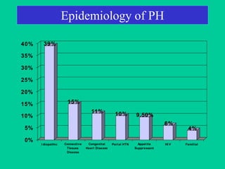Epidemiology of PH
15%
11% 10% 9.50%
6%
4%
40% 39%
35%
30%
25%
20%
15%
10%
5%
0%
I diopathic Connective
Tissues
Disease
Congenital
Heart Disease
Portal HTN Appetite
Suppressant
HI V Familial
 