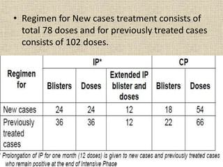 • Regimen for New cases treatment consists of
total 78 doses and for previously treated cases
consists of 102 doses.
 