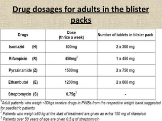 Drug dosages for adults in the blister
packs
 