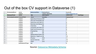 Out of the box CV support in Dataverse (1)
Source: Dataverse Metadata Schema
 