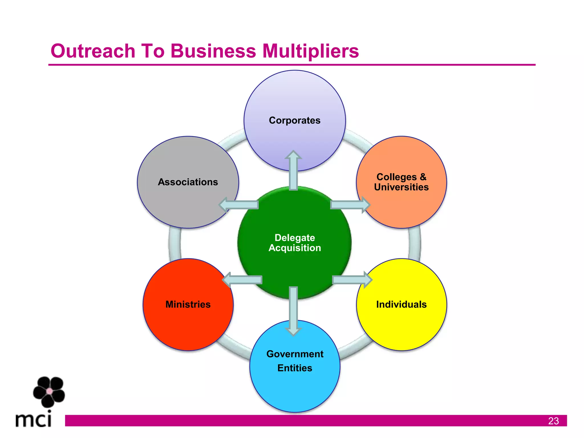 Outreach To Business Multipliers


                          Corporates




                                        Colleges &
           Associations
                                        Universities




                           Delegate
                          Acquisition




            Ministries                  Individuals




                          Government
                            Entities




                                                       23
 
