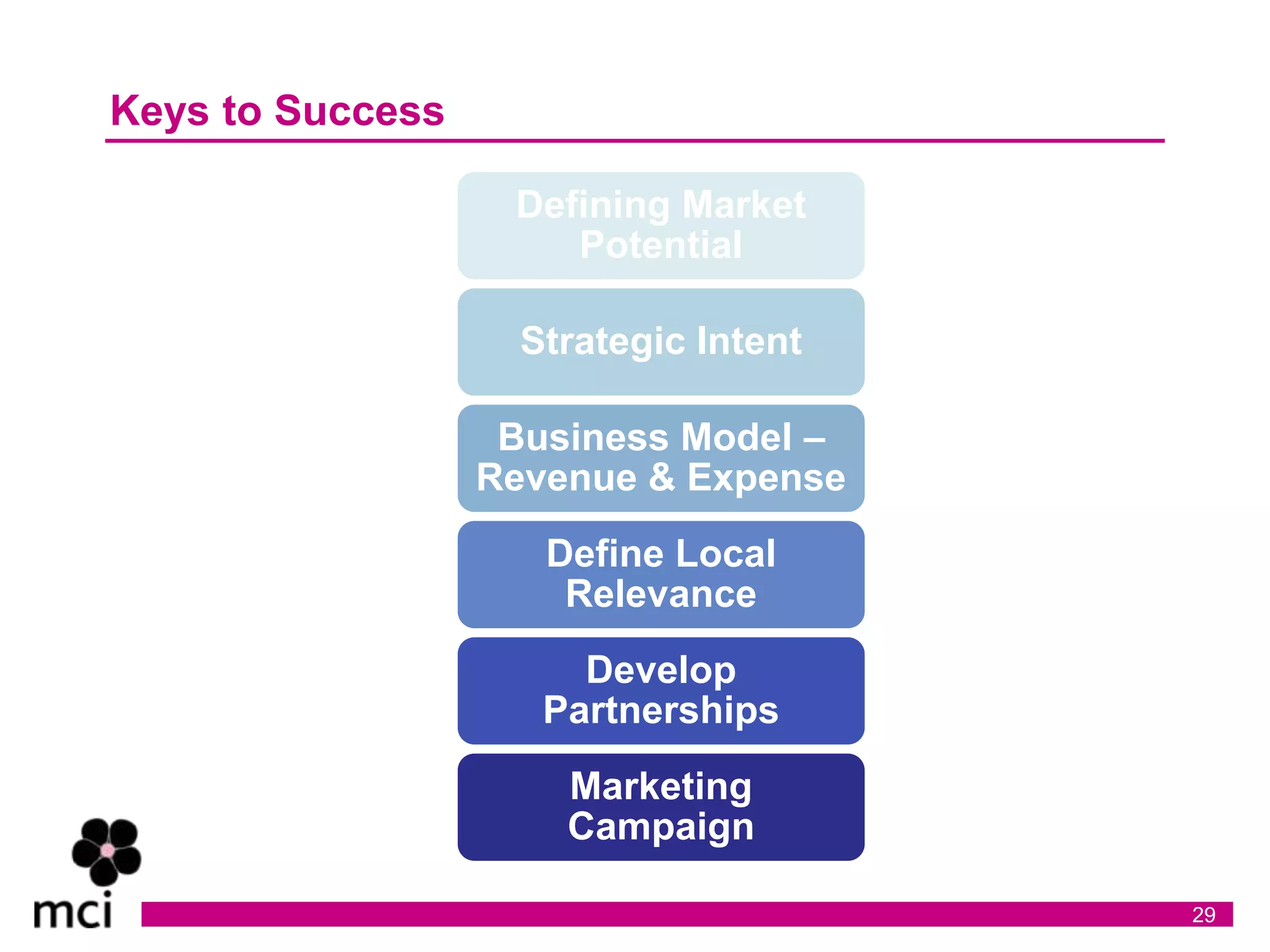 Keys to Success

                   Defining Market
                      Potential

                    Strategic Intent

                   Business Model –
                  Revenue & Expense
                     Define Local
                      Relevance
                       Develop
                     Partnerships
                      Marketing
                      Campaign

                                       29
 