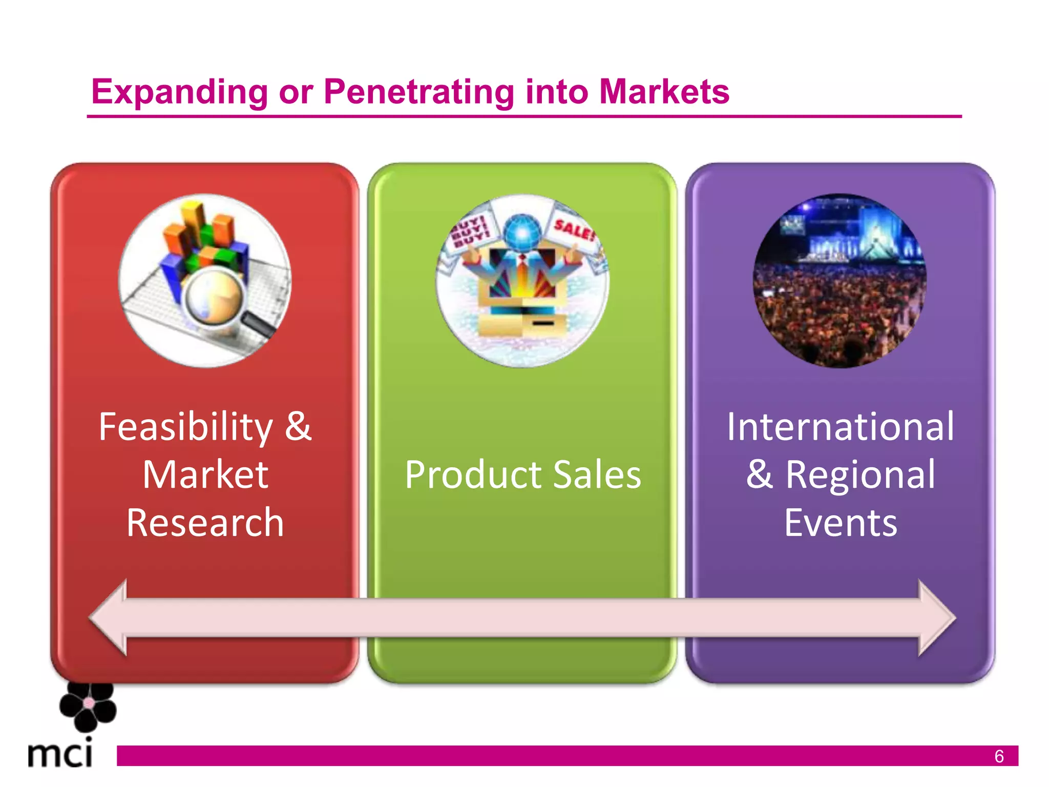 Expanding or Penetrating into Markets




Feasibility &                       International
  Market          Product Sales      & Regional
 Research                              Events




                                                    6
 