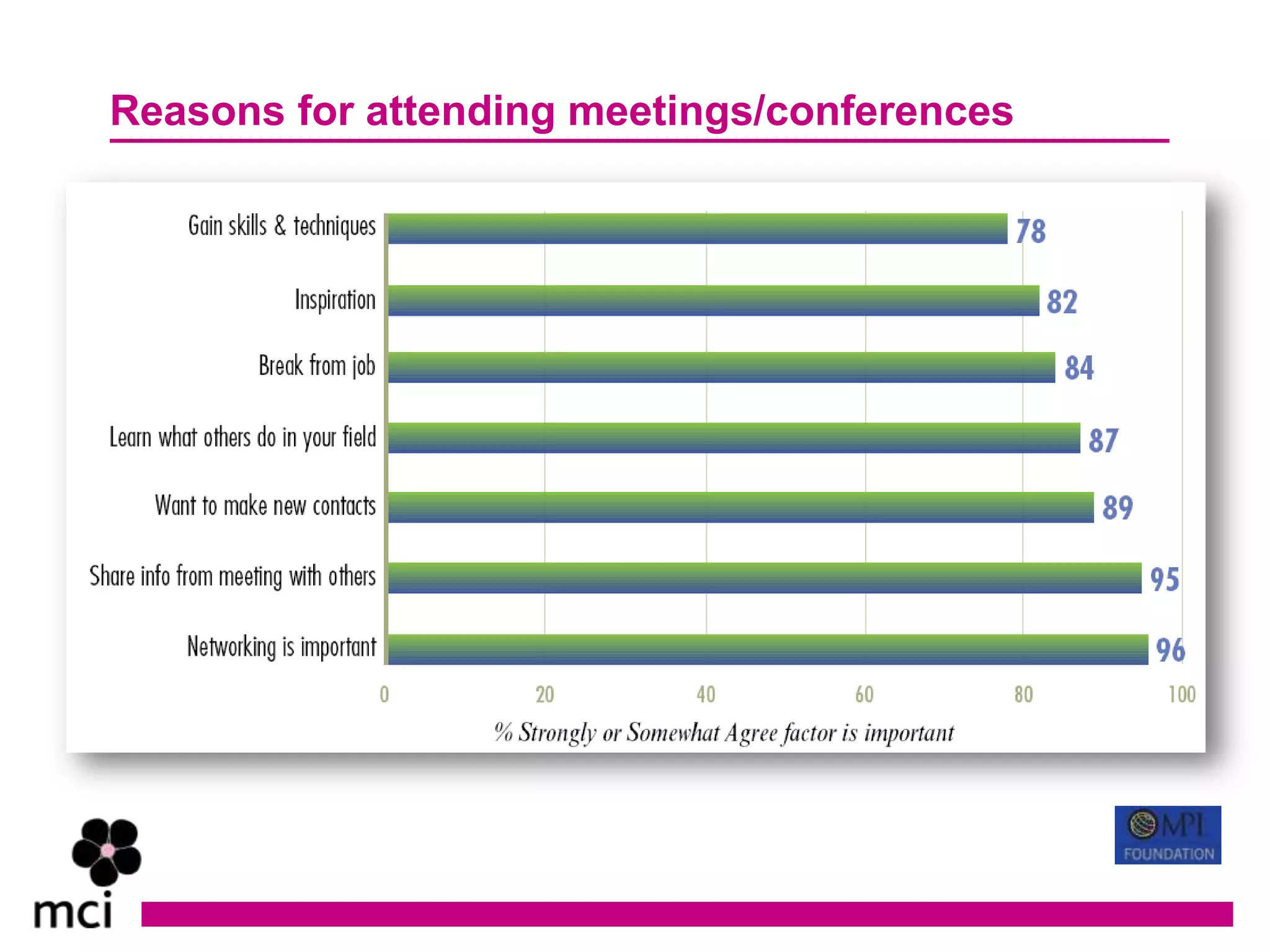 Reasons for attending meetings/conferences
 