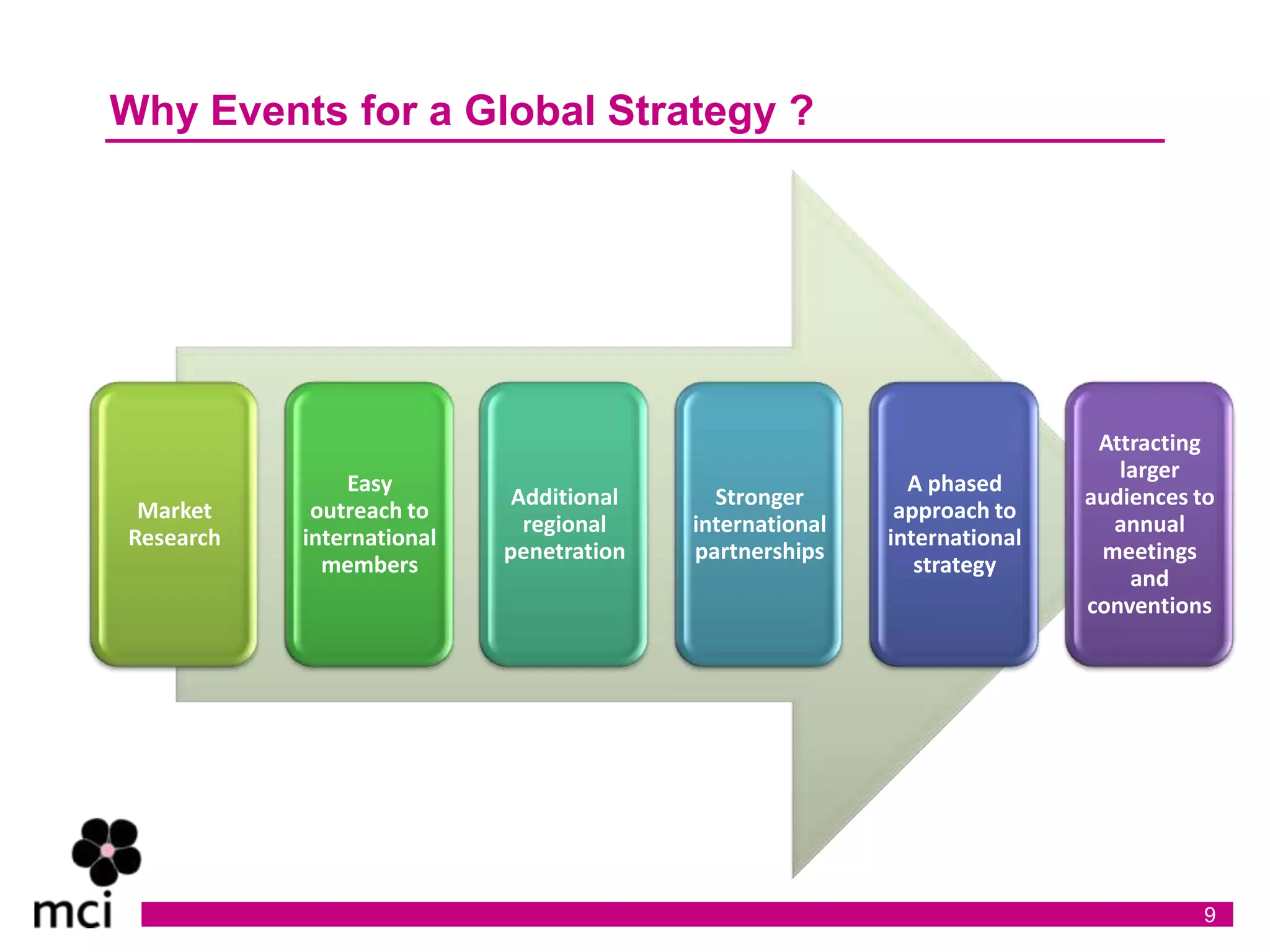 Why Events for a Global Strategy ?




                                                                          Attracting
                                                                            larger
               Easy                                        A phased
                            Additional     Stronger                      audiences to
 Market     outreach to                                   approach to
                             regional    international                     annual
Research   international                                 international
                           penetration   partnerships                     meetings
             members                                        strategy
                                                                             and
                                                                         conventions




                                                                                    9
 