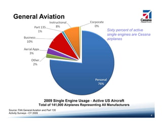 General Aviation
Sixty percent of active
single engines are Cessna
airplanesairplanes
2009 Single Engine Usage - Active US Aircraft
4
Source: FAA General Aviation and Part 135
Activity Surveys - CY 2009
2009 Single Engine Usage Active US Aircraft
Total of 141,000 Airplanes Representing All Manufacturers
 