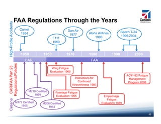 s
FAA Regulations Through the Years
Aloha Airlines
1988
Dan Air
1977
F111
Beech T-34
1999-2004
eAccident
Comet
1954
g g
F111
1969
igh-Profile
1950 1960 1970 1980 1990 2000
H23
cies
Wing Fatigue
1950 1960 1970 1980 1990 2000
CAR FAA
/FAAPart
ations/Poli
Evaluation 1969
Instructions for
Continued
Airworthiness 1980
AC91-82 Fatigue
Management
Program 2008
naCAR/
Regula
Fuselage Fatigue
Evaluation 1965
Airworthiness 1980
Empennage
Fatigue
M210 Certified
1959
45
M172 Certified
1955
M206 Certified
1963
Cessn
g
Evaluation 1989
 